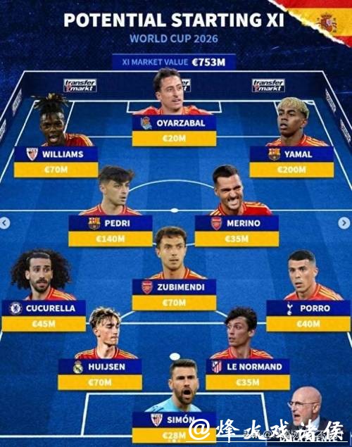 2026世界杯明星球员阵容大预测 2026世界杯明星球员阵容大预测